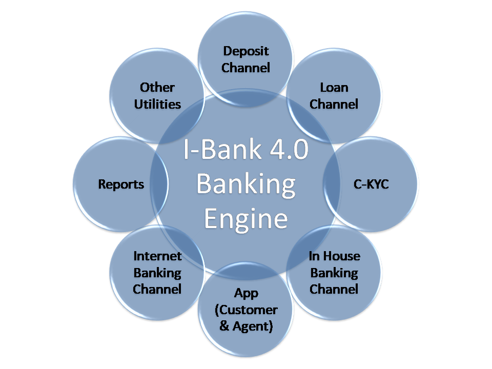 I-Bank Architecture